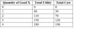 Continue an Activity as Long as the Total Benefit Equals the Total Cost
