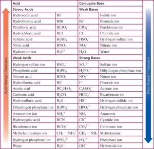 Flashcards - Relative Strengths of Acids and Bases