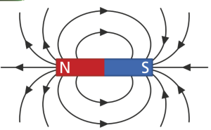 Flashcards - Science - Magnetism