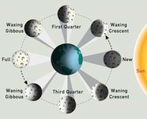 Flashcards - Science - Unit 1 Space Chapter 7