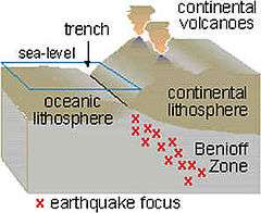 240px-Benioff_zone_earthquake_focus