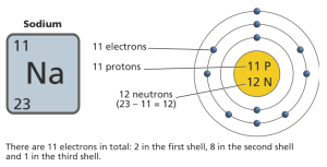 Flashcards - Science - Atomic Structure